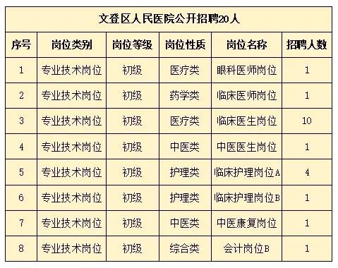 2024年文登區(qū)人民醫(yī)院公開招聘 20人！